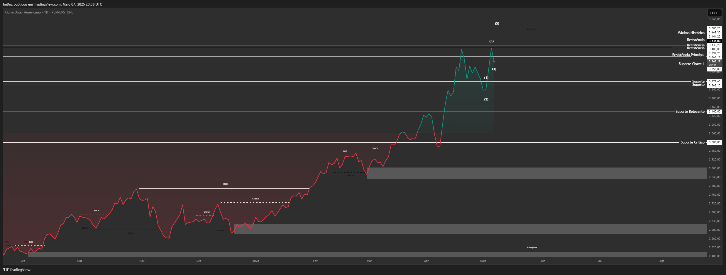 PEPPERSTONE:XAUUSD Chart Image by Higor_bcb