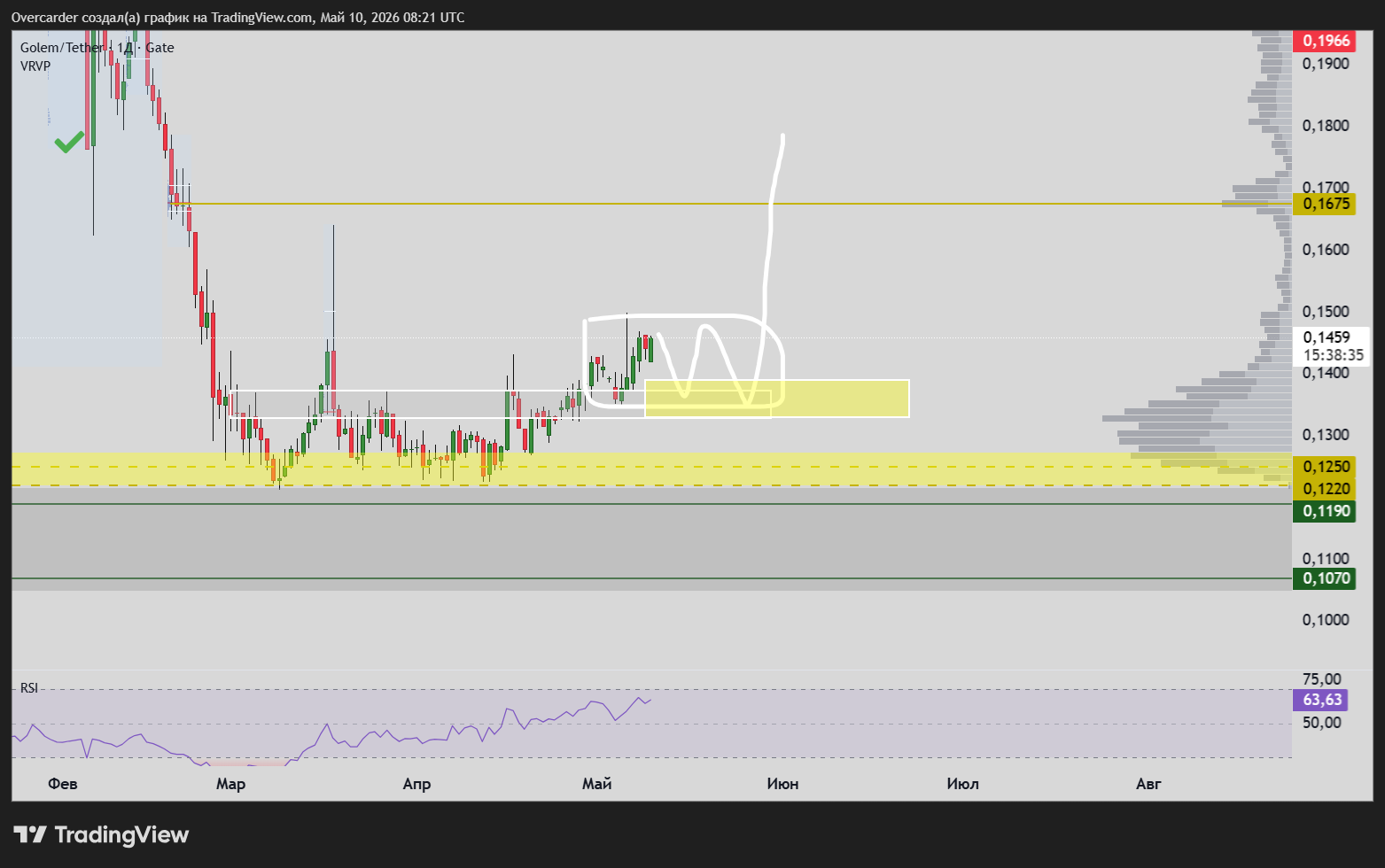 GATE:GLMUSDT Chart Image by Overcarder