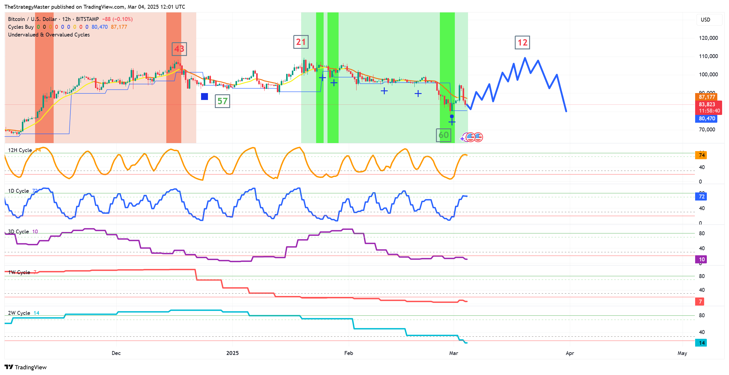 BITSTAMP:BTCUSD Chart Image by TheStrategyMaster