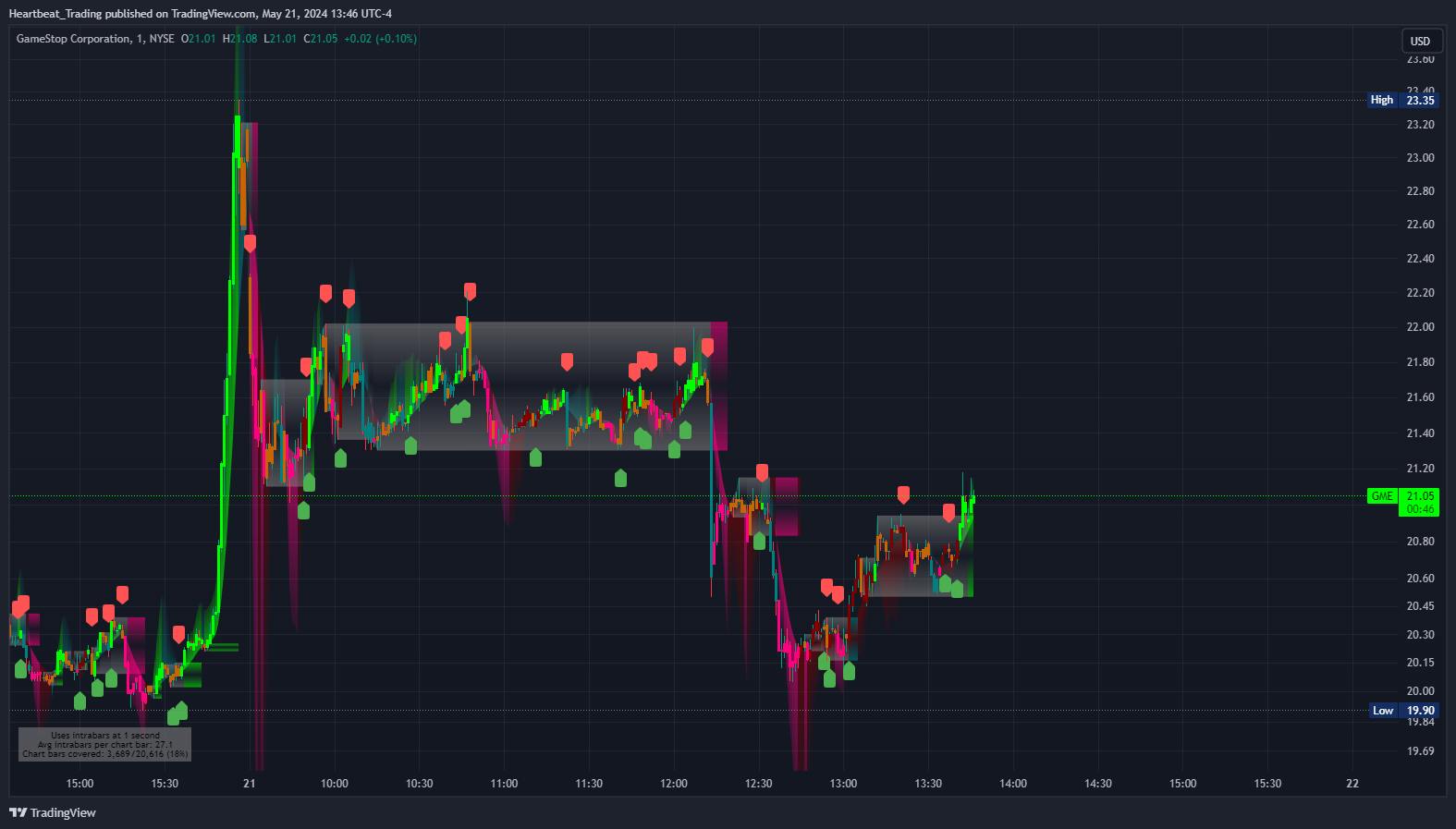 BATS:GME Chart Image by Heartbeat_Trading
