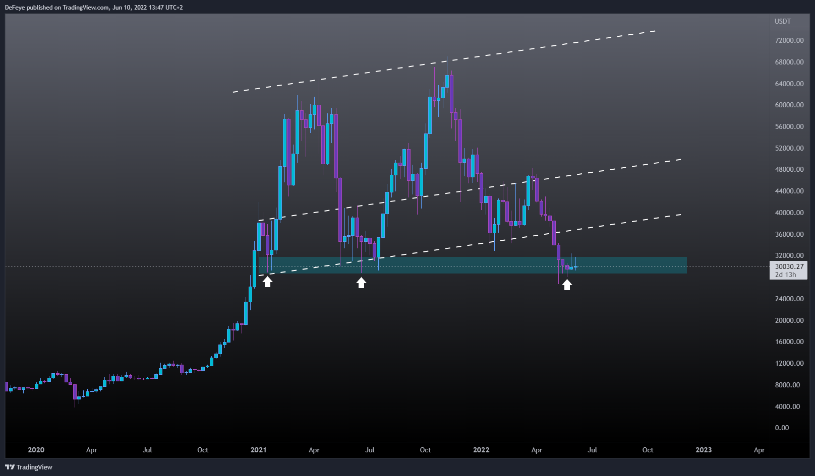 BINANCE:BTCUSDT 圖表圖片 由 BitcoinEasyIO 提供
