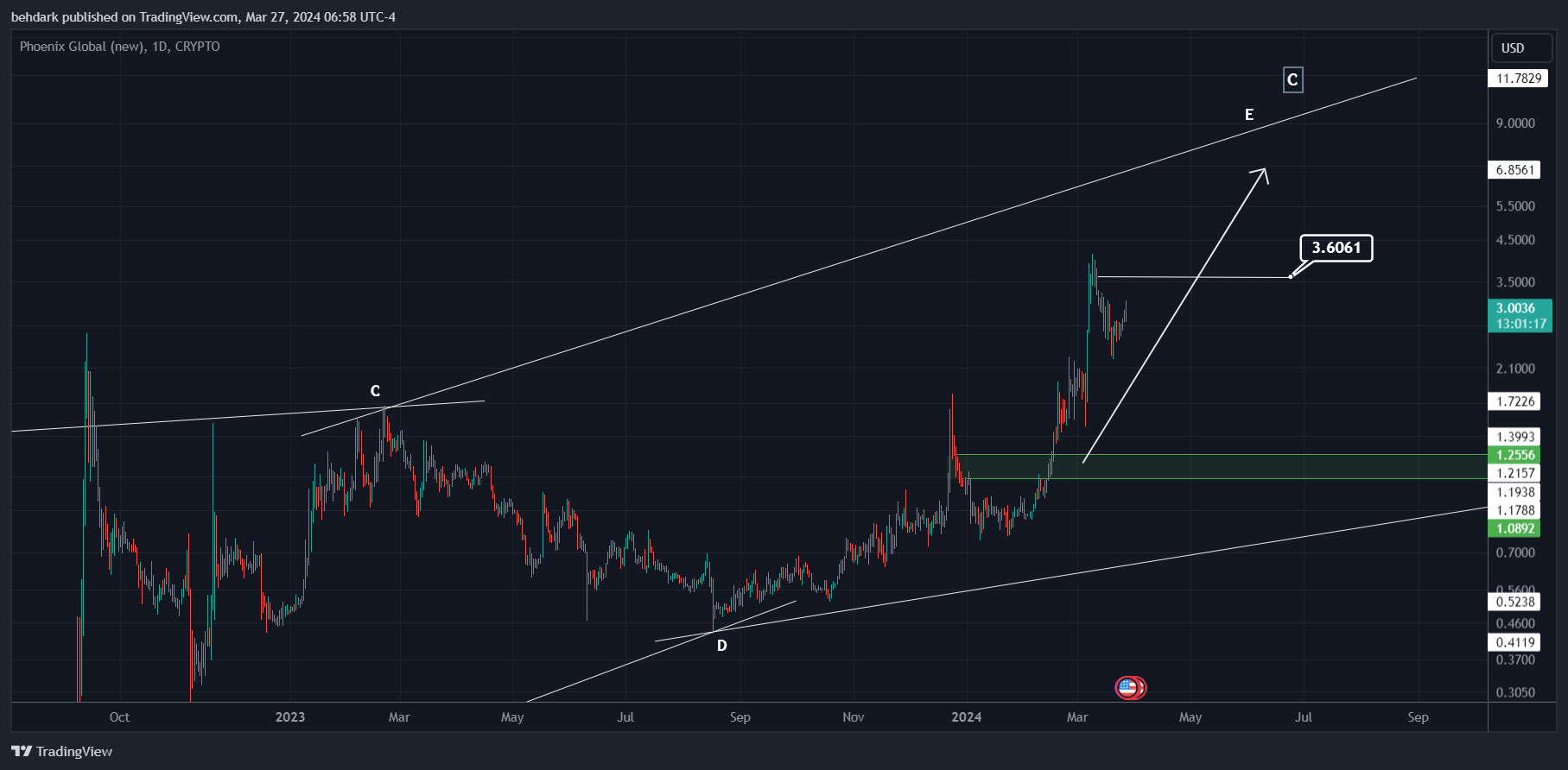 CRYPTO:PHBUSD Imagen del gráfico de behdark