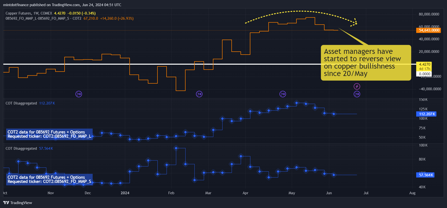 COMEX_DL:HG1! Image du graphique par mintdotfinance