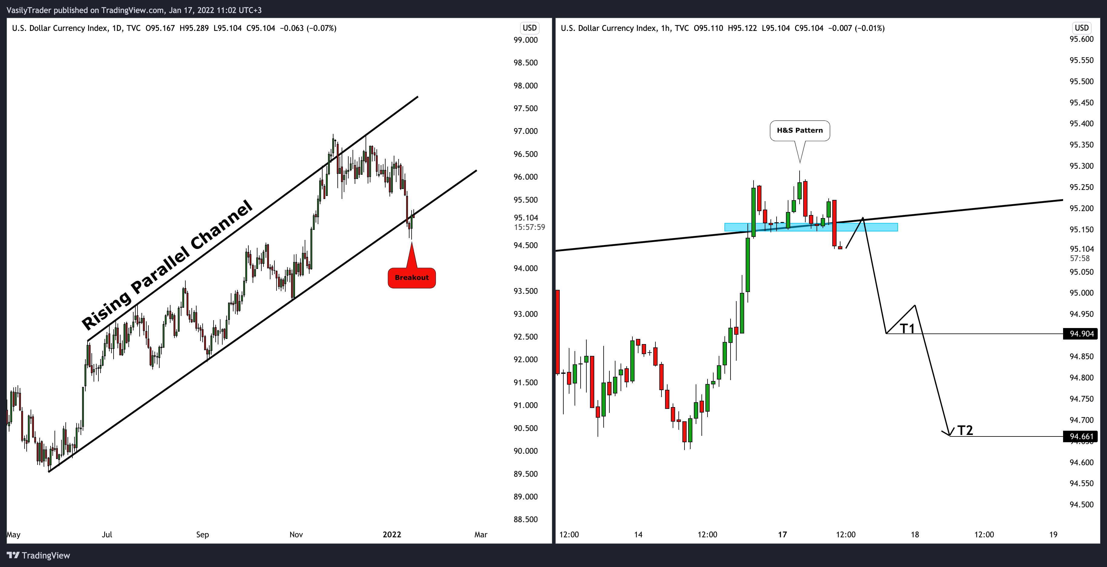 TVC:DXY Chart Image by VasilyTrader