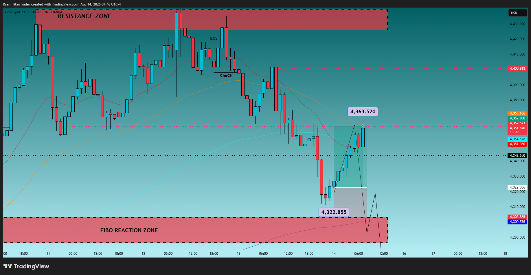 OANDA:XAUUSD Chart Image by Ryan_TitanTrader