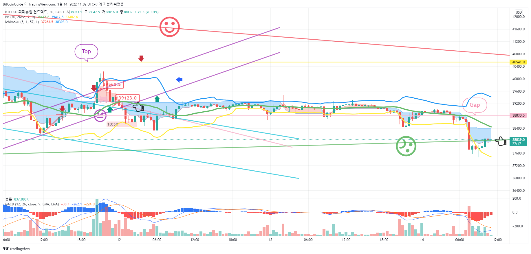 BYBIT:BTCUSD Chart Image by BitCoinGuide