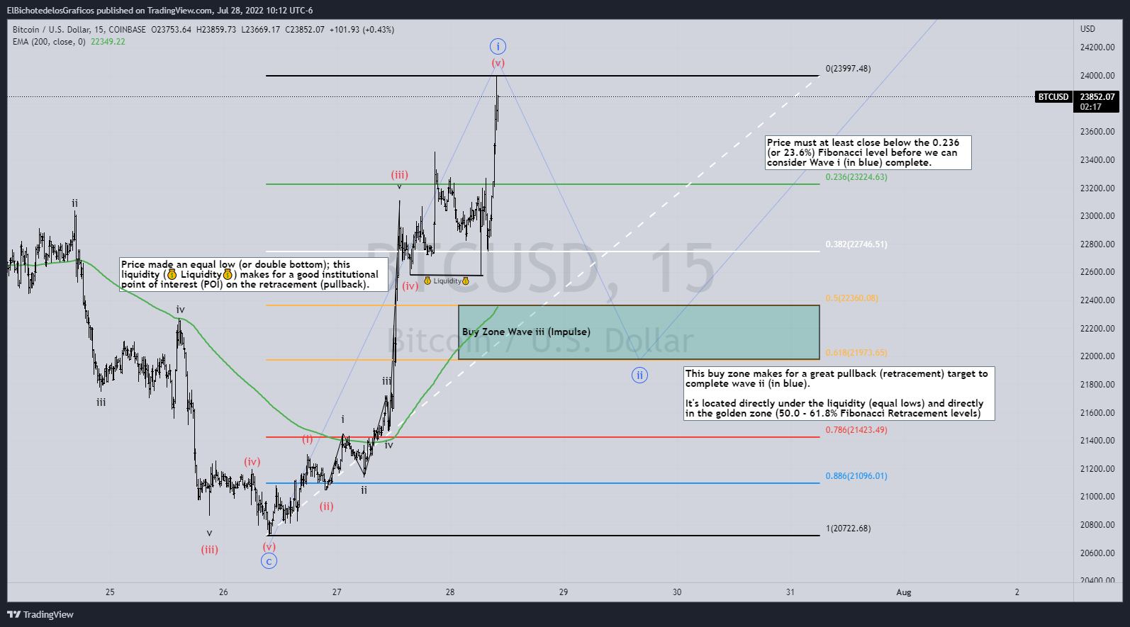 COINBASE:BTCUSD Gambar chart oleh ElBichotedelosGraficos