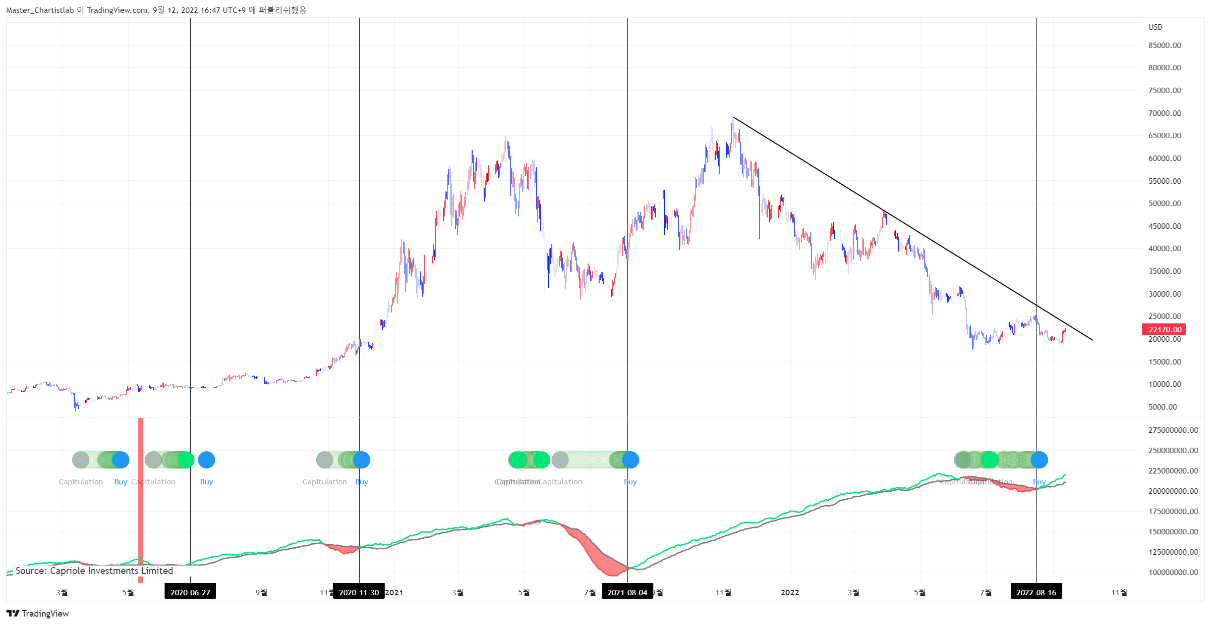 BITSTAMP:BTCUSD Chart Image by Master_Chartistlab