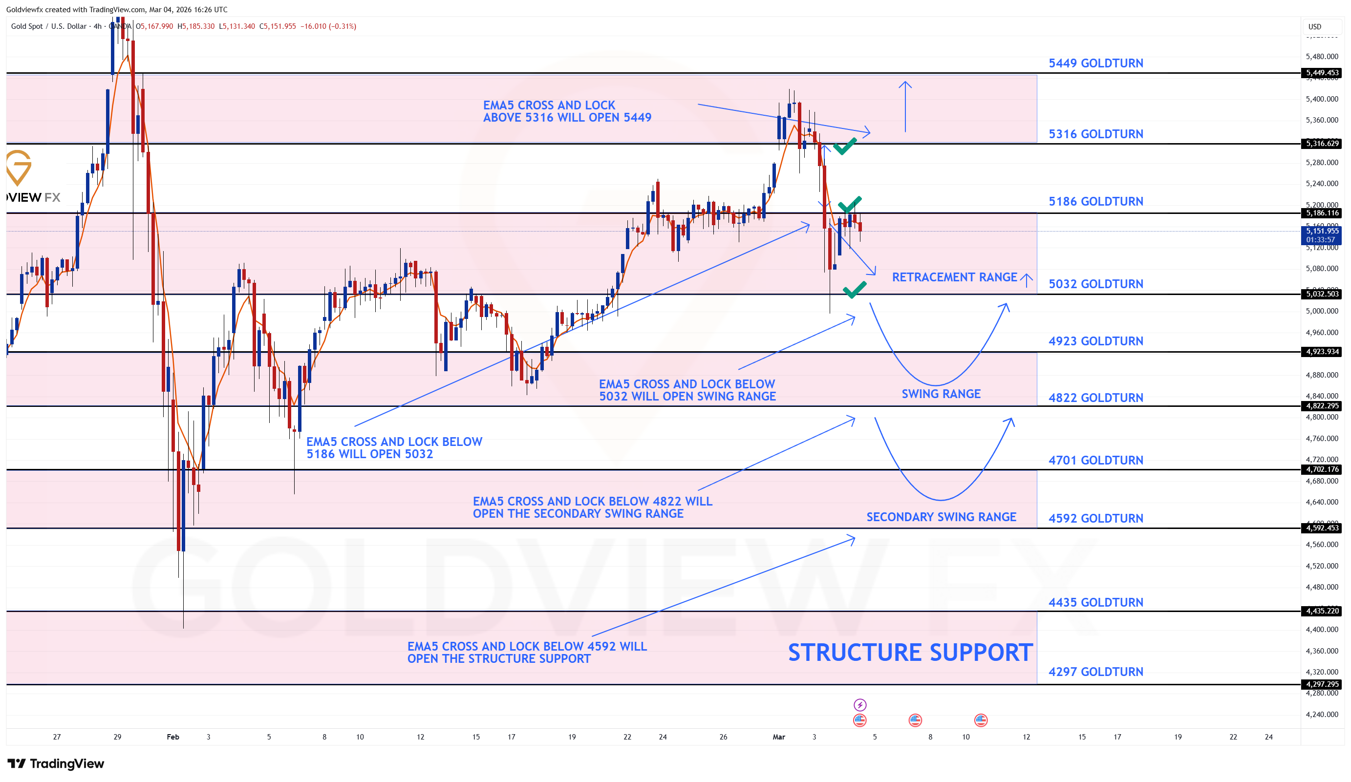 OANDA:XAUUSD Chart Image by Goldviewfx