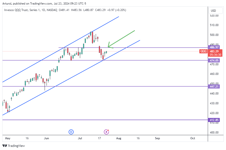 BATS:QQQ Chart Image by ArturoL