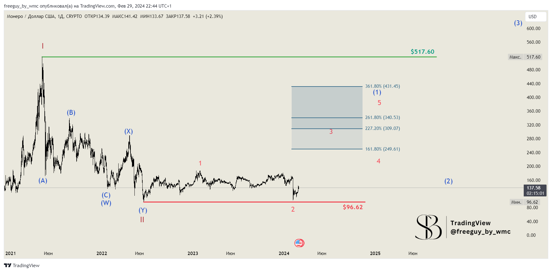 CRYPTO:XMRUSD Chart Image by freeguy_by_wmc