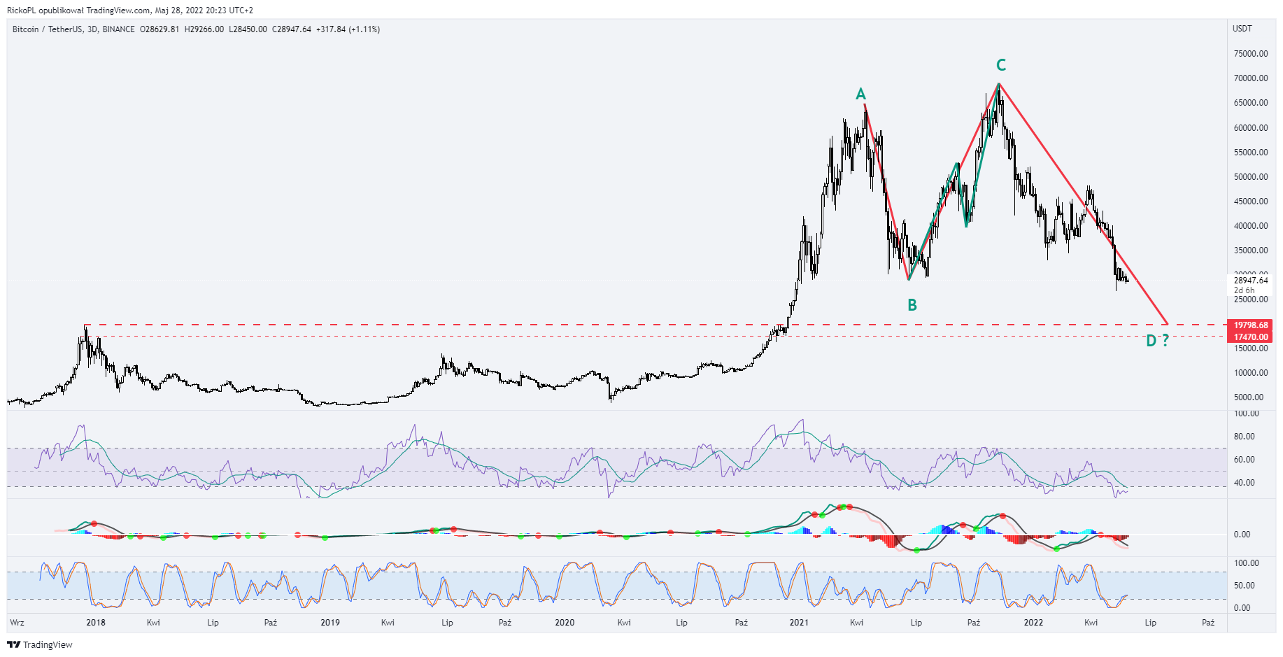 RickoPL tarafından BINANCE:BTCUSDT Grafik Görseli