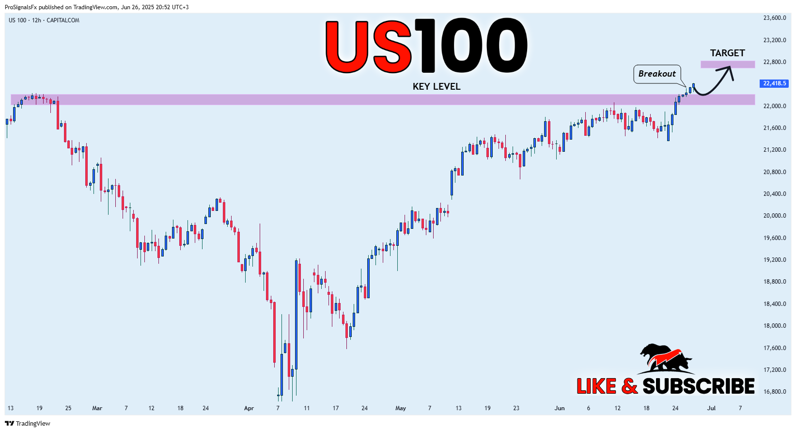Imej Carta CAPITALCOM:US100 oleh ProSignalsFx