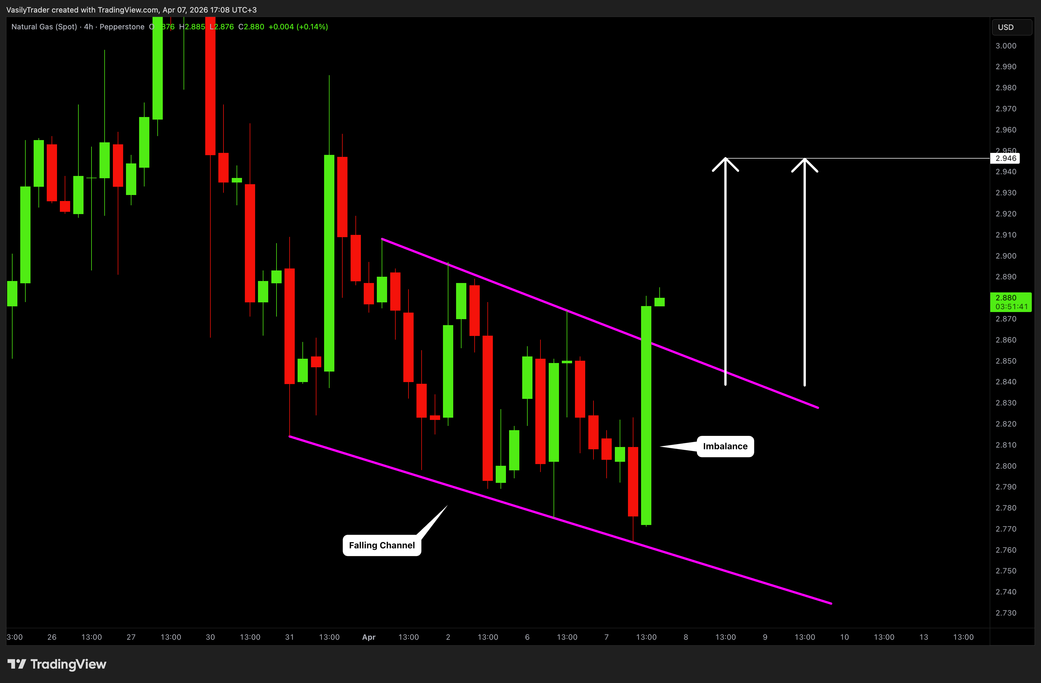 PEPPERSTONE:NATGAS 차트 이미지 - VasilyTrader 제공