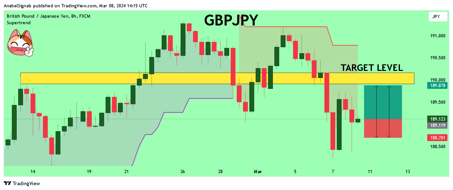 FX:GBPJPY Obraz wykresu od AnabelSignals