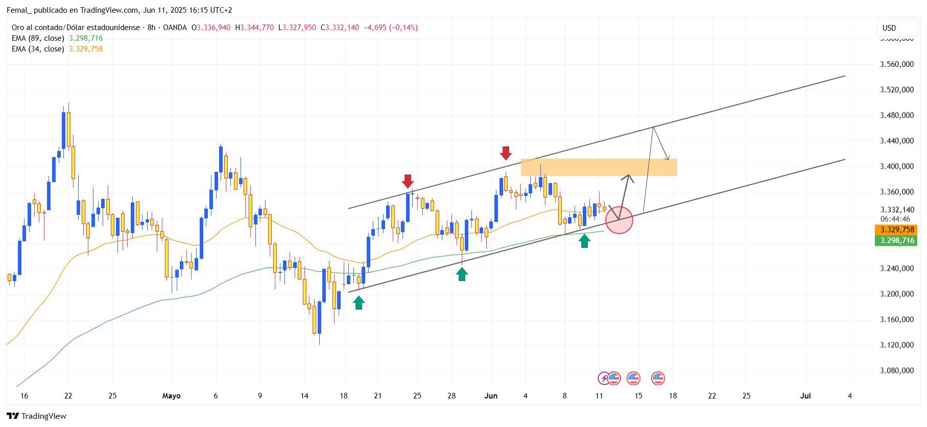 OANDA:XAUUSD Chart Image by Femal_