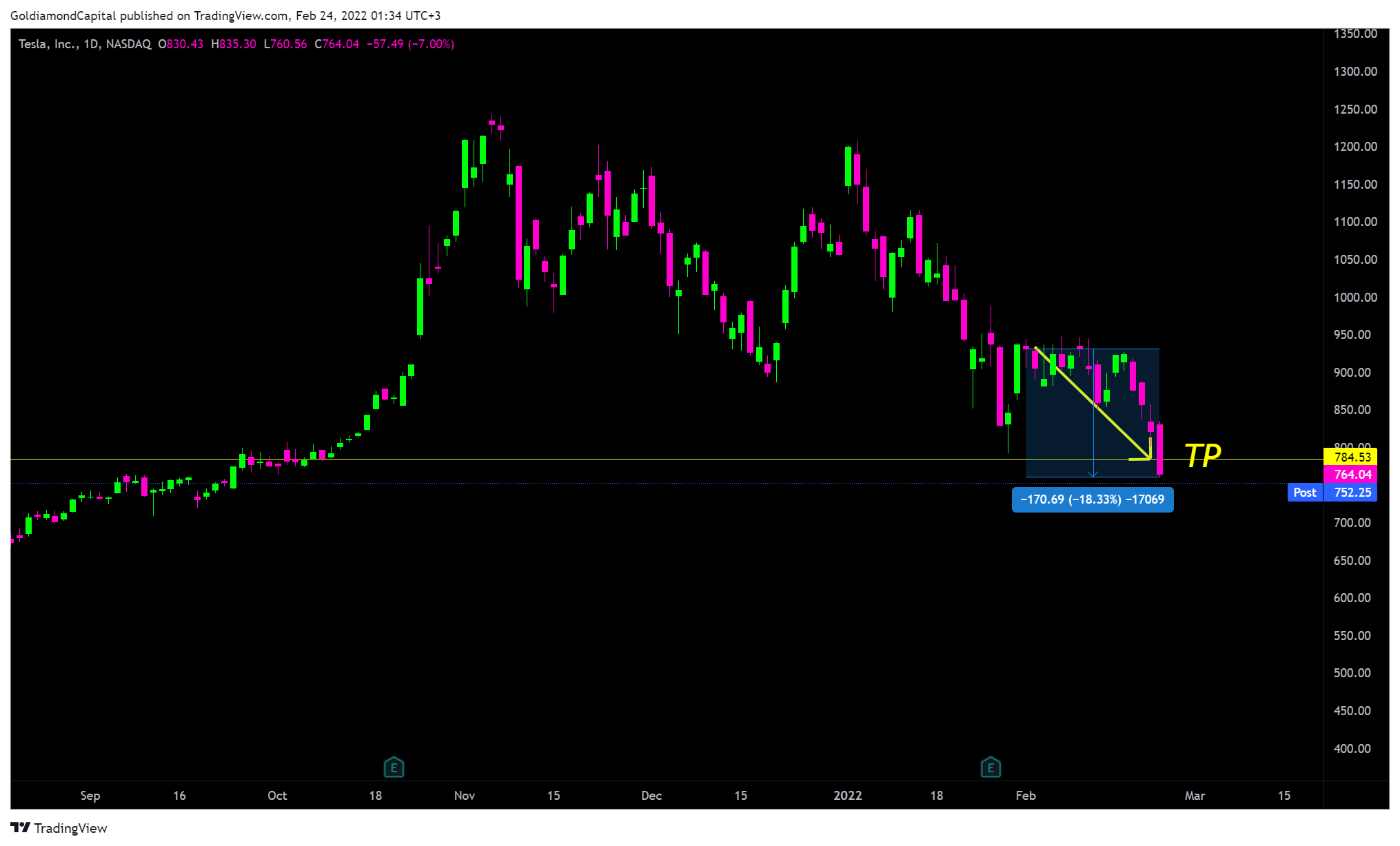 NASDAQ:TSLA Chart Image by GoldiamondCapital