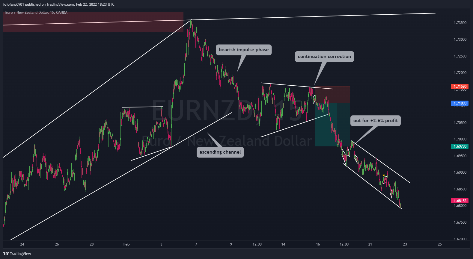 OANDA:EURNZD Chart Image by jojofang0901