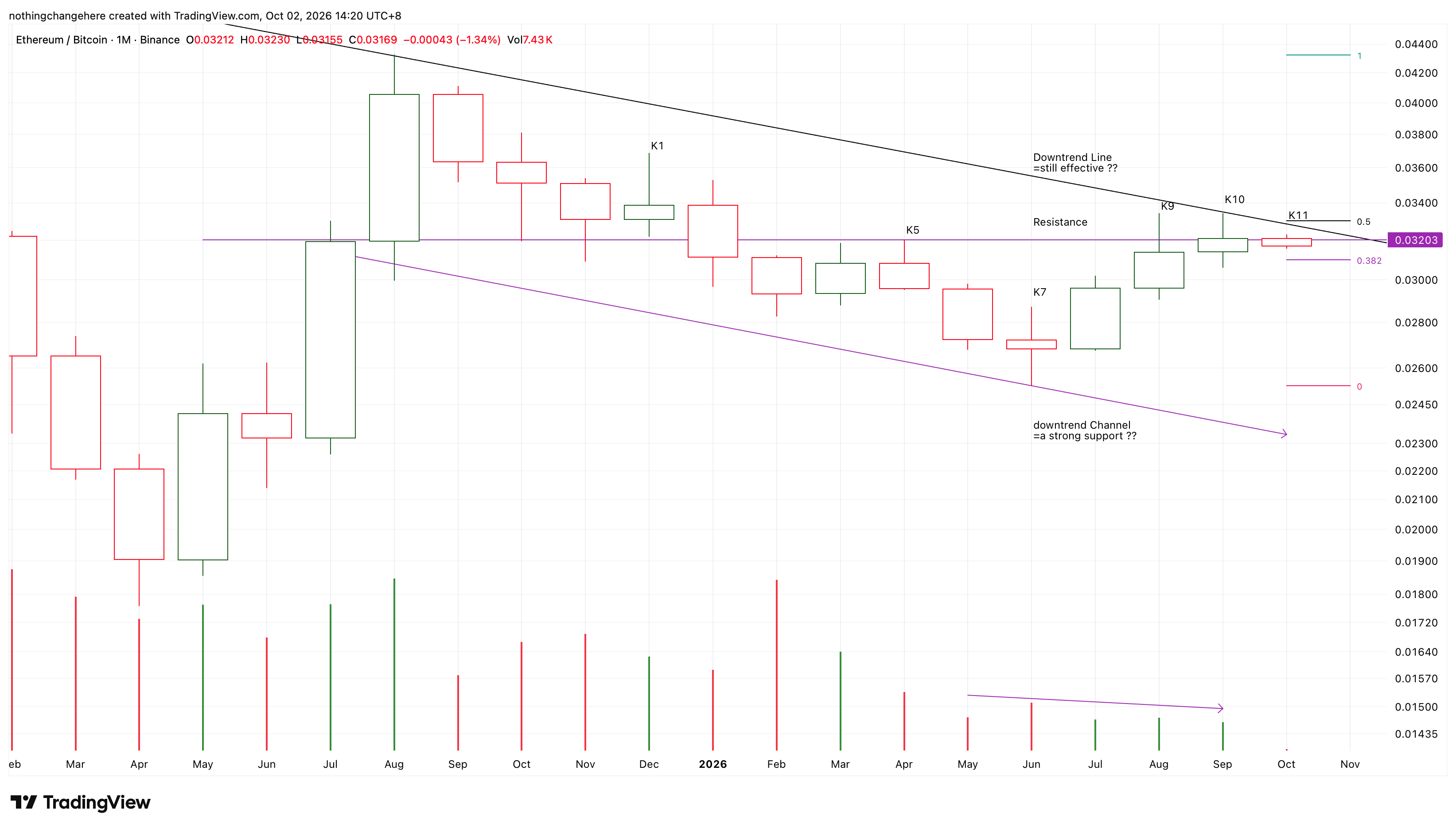 BINANCE:ETHBTC Chart Image by nothingchangehere