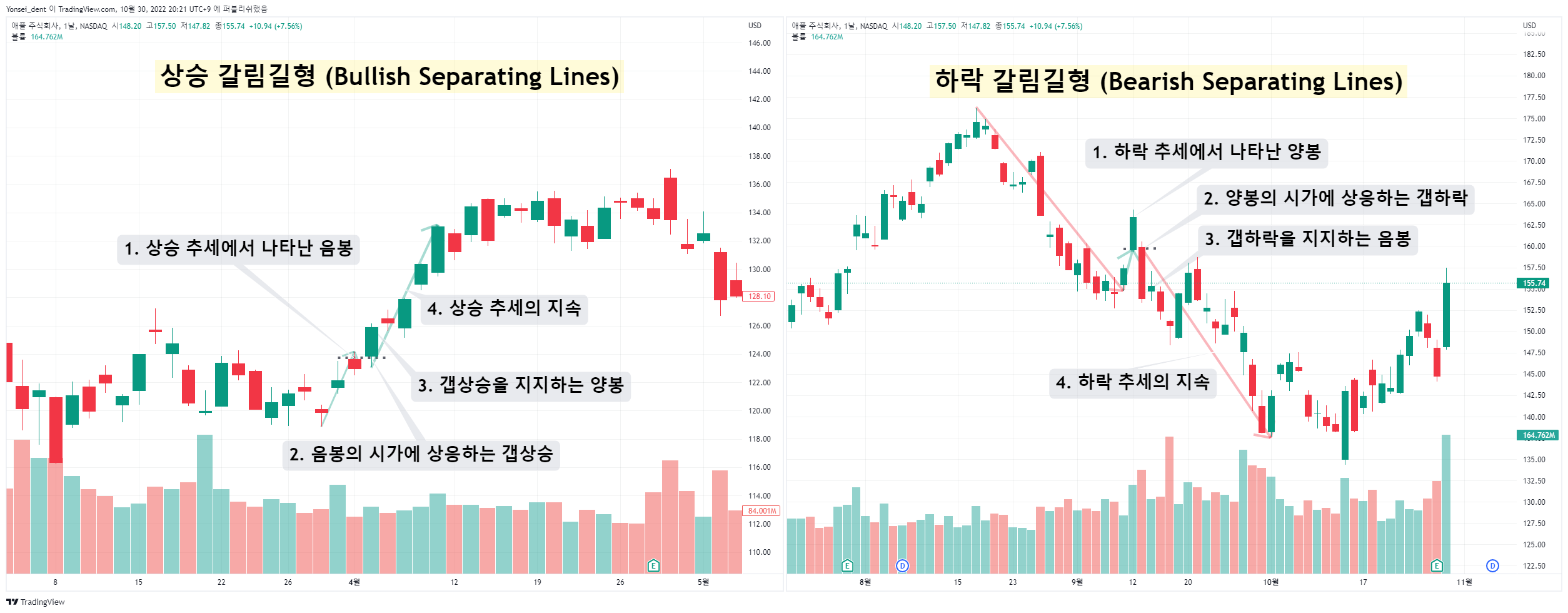 NASDAQ:AAPL Chart Image by Yonsei_dent