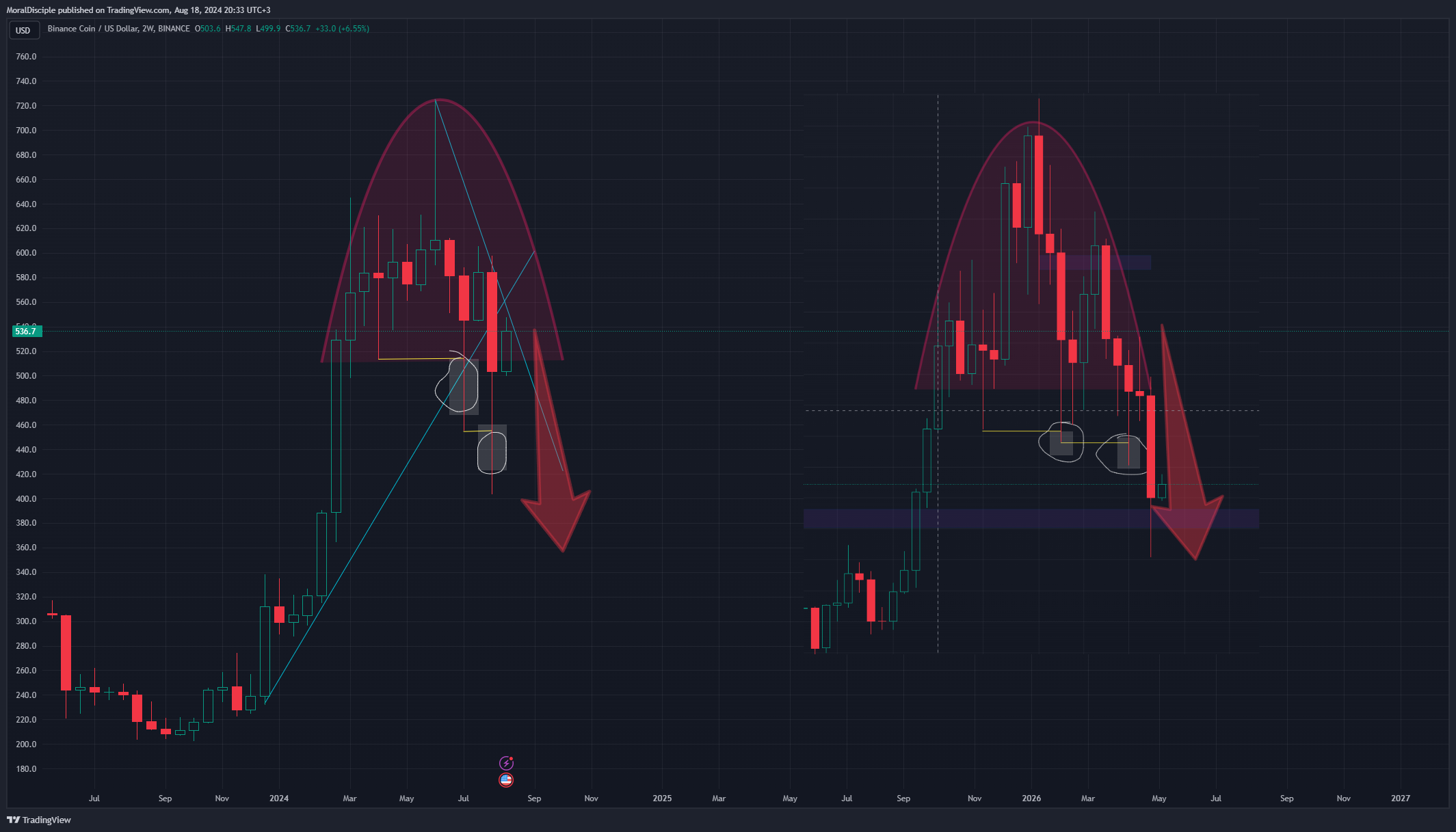 BINANCE:BNBUSD 圖表圖片 由 MoralDisciple 提供