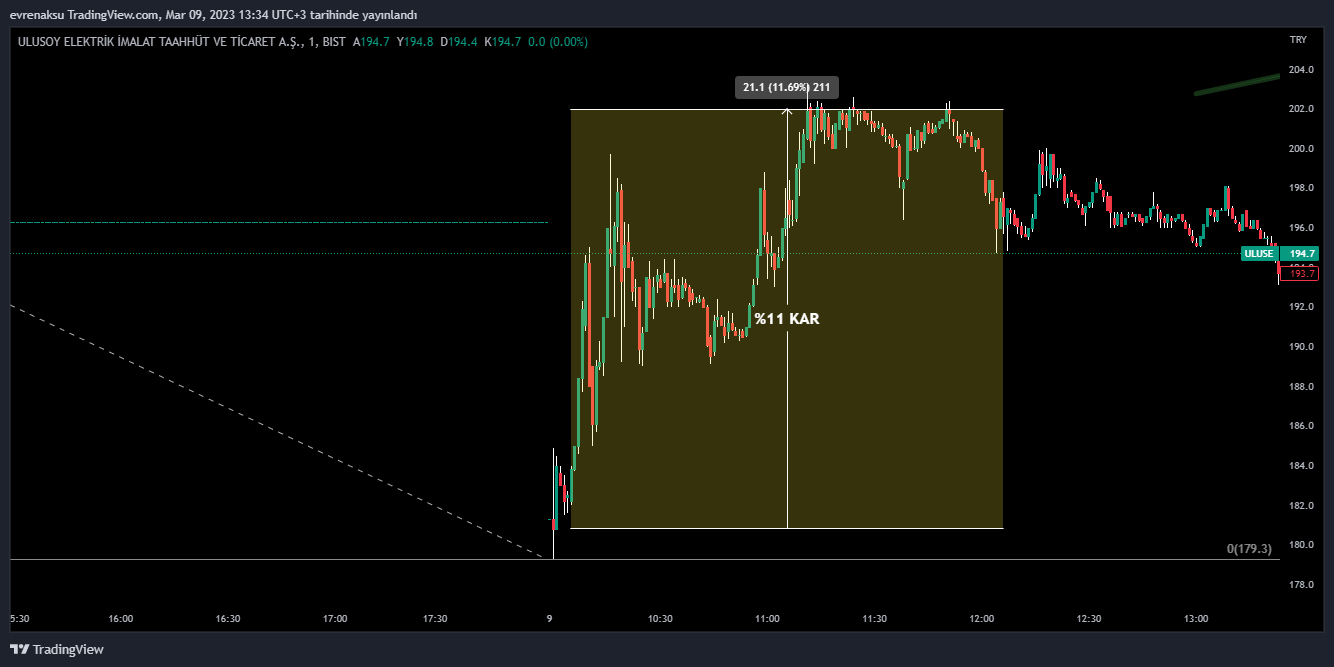 BIST:ULUSE Chart Image by evrenaksu
