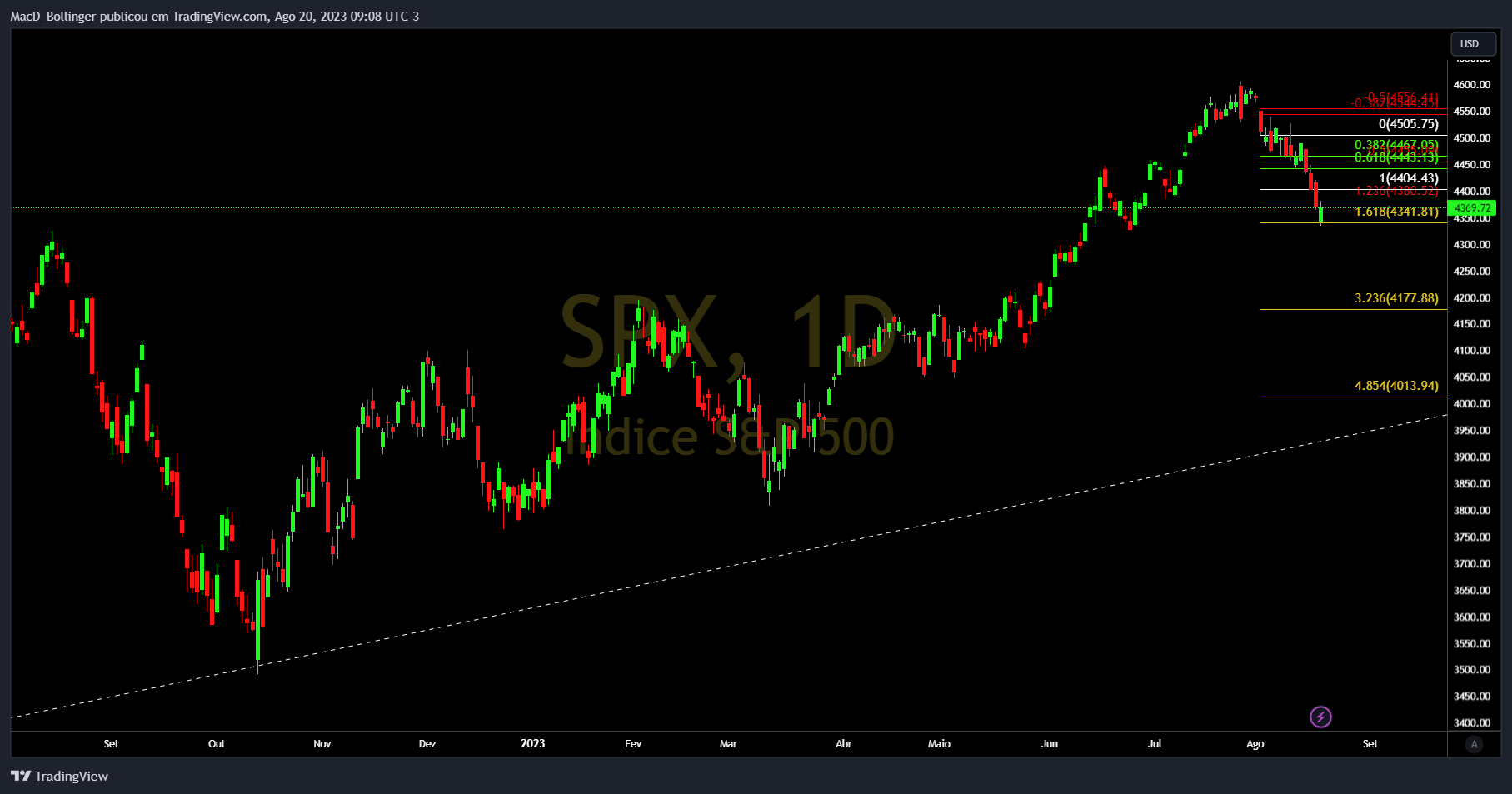 SP:SPXチャート画像 - MacD_Bollingerの投稿