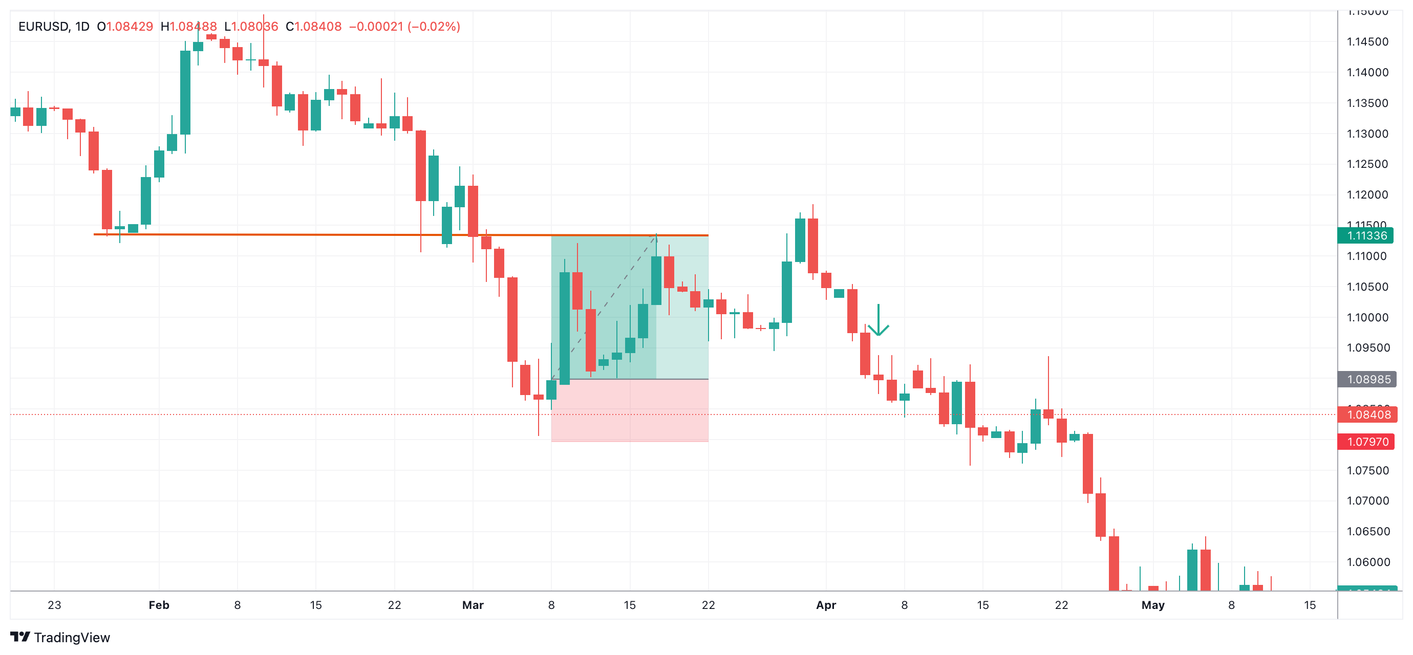 EURUSD Gambar chart