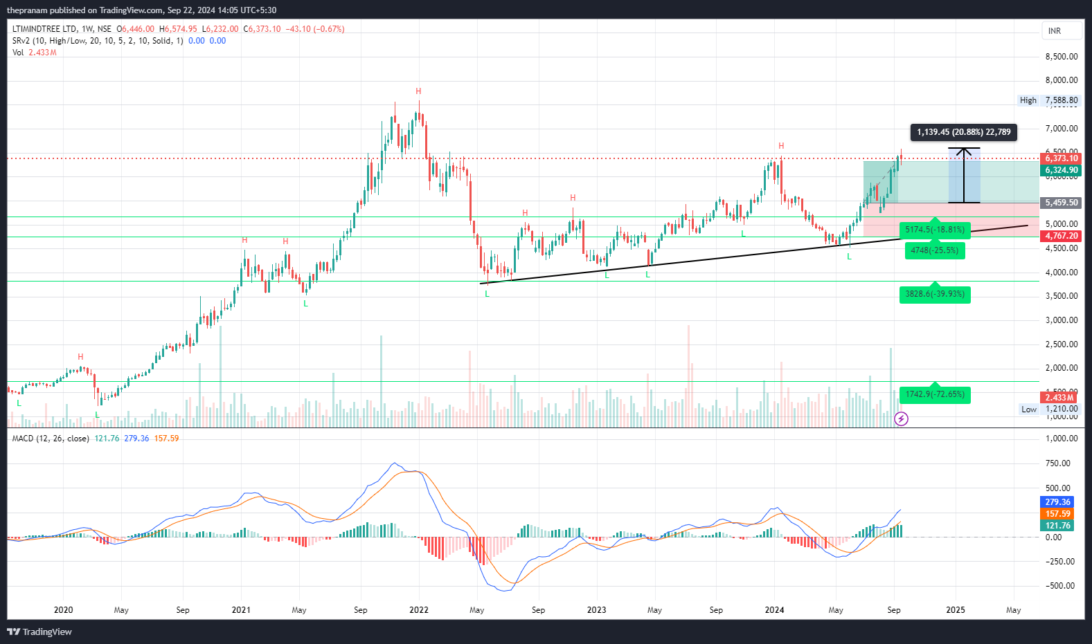 NSE:LTIM Chart Image by thepranam