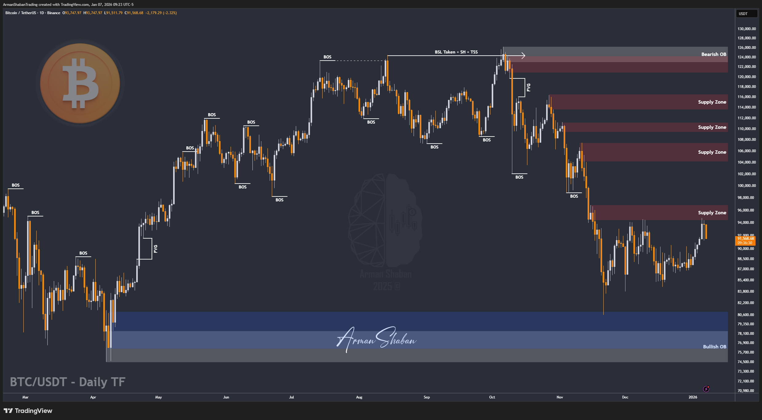 BINANCE:BTCUSDT Obraz wykresu od ArmanShabanTrading