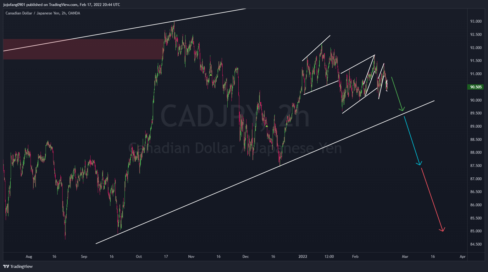 OANDA:CADJPY Chart Image by jojofang0901