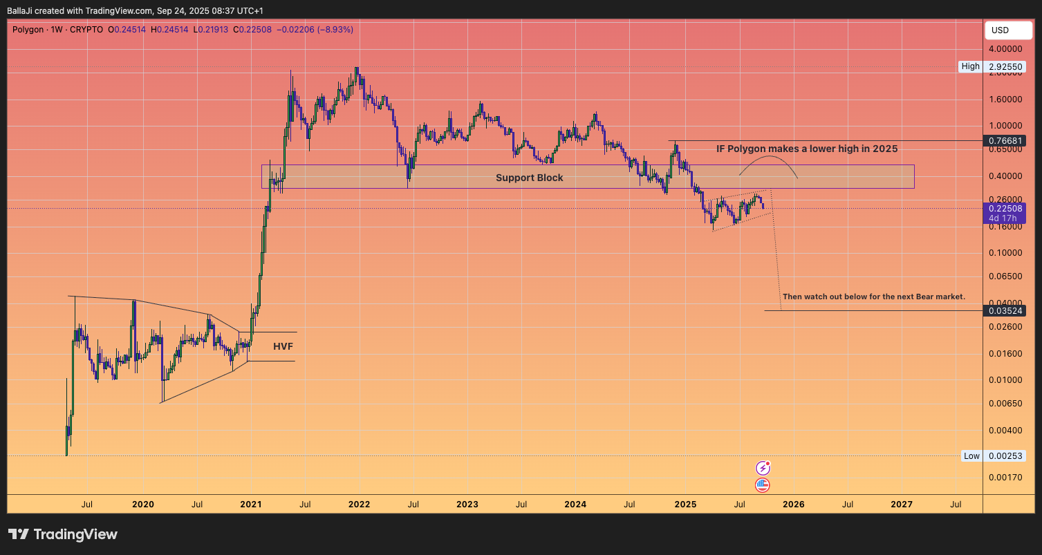 CRYPTO:MATICUSD Gambar chart oleh BallaJi