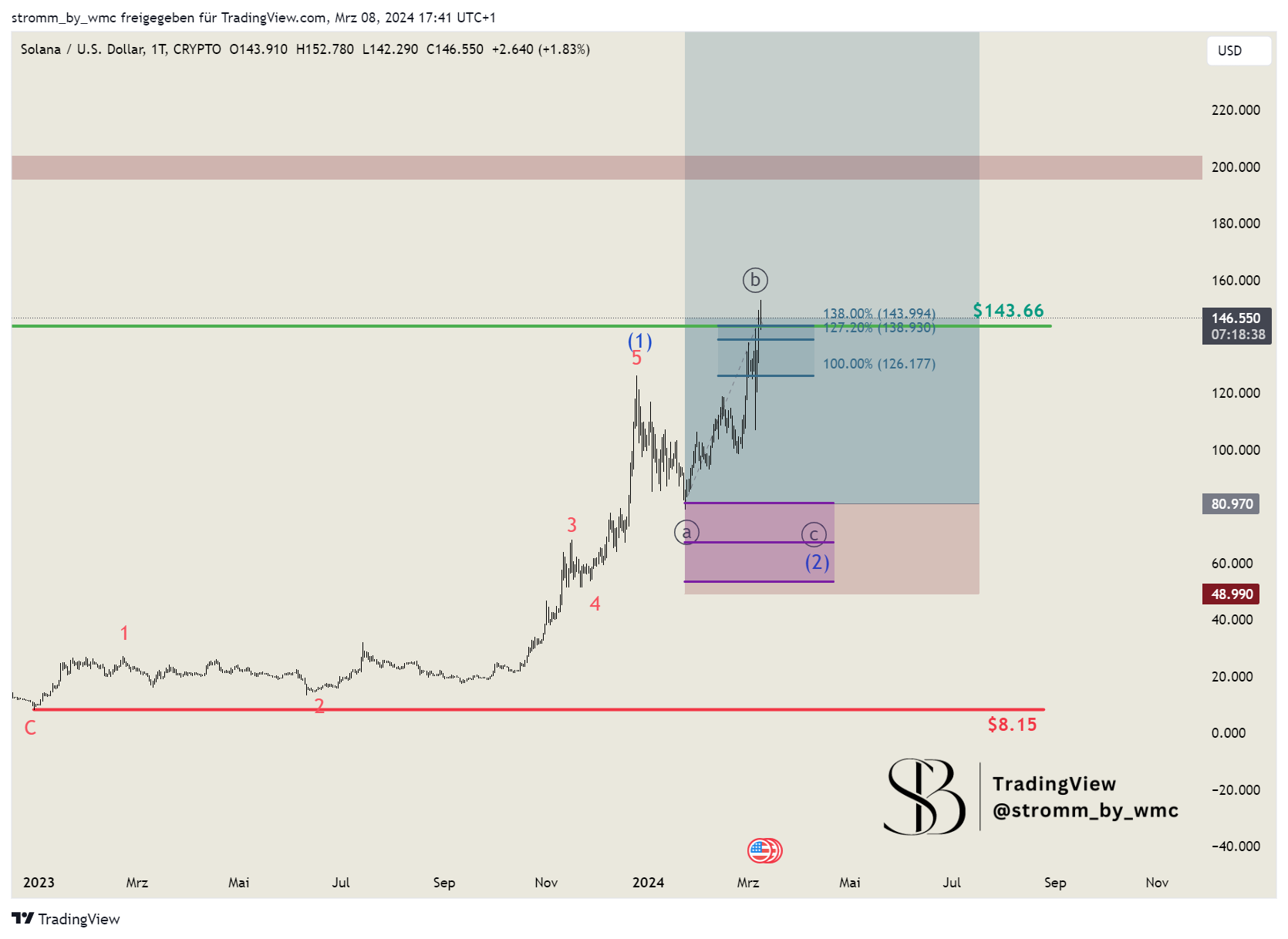 CRYPTO:SOLUSD Chart Image by stromm