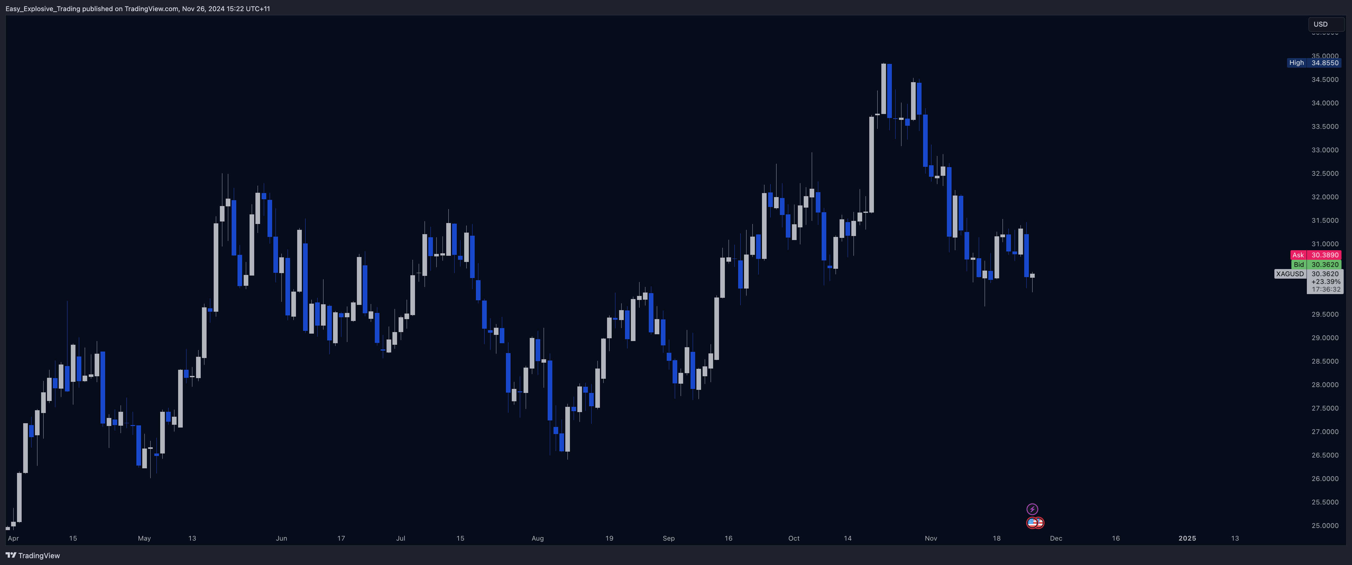 EIGHTCAP:XAGUSD Imagem do gráfico por Easy_Explosive_Trading