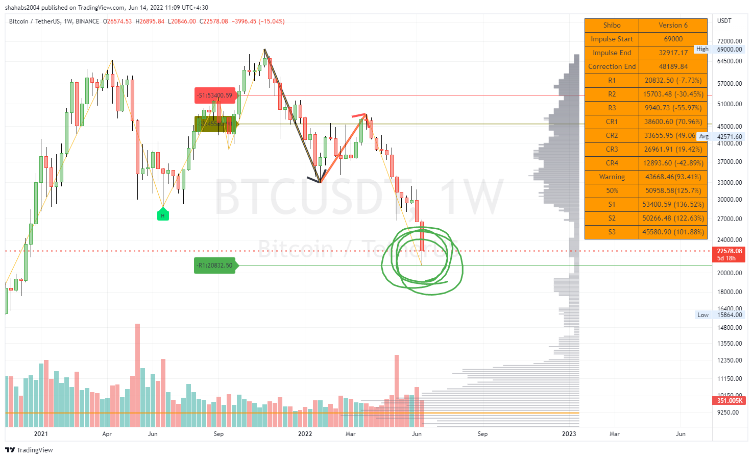 BINANCE:BTCUSDT Chart Image by shahabs2004