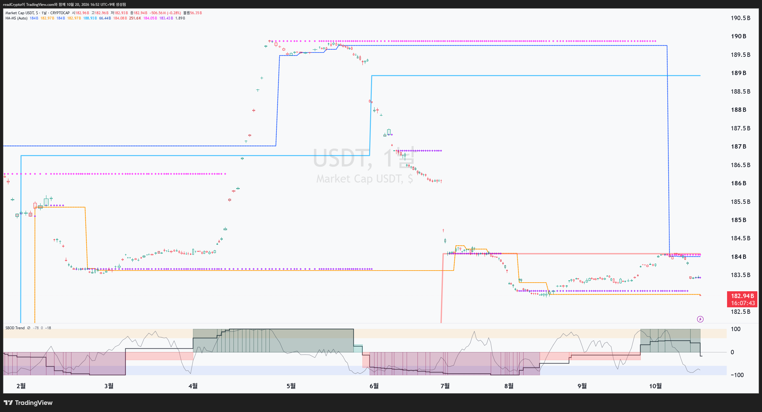 CRYPTOCAP:USDT Chart Image by readCrypto