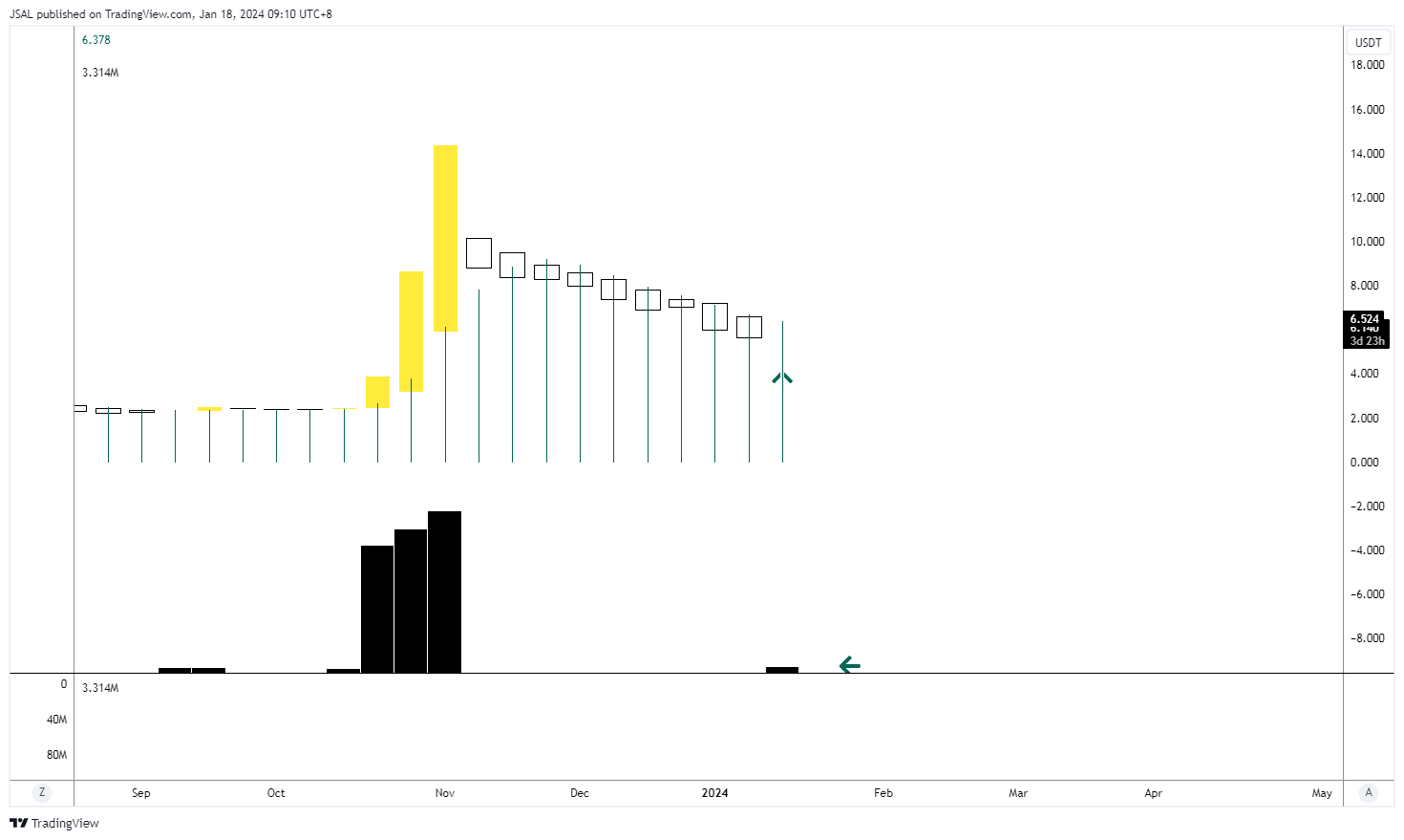 BINANCE:GASUSDT Chart Image by JSAL