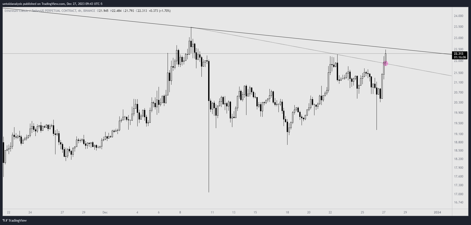 BINANCE:ETCUSDT.P Chart Image by untoldanalysis