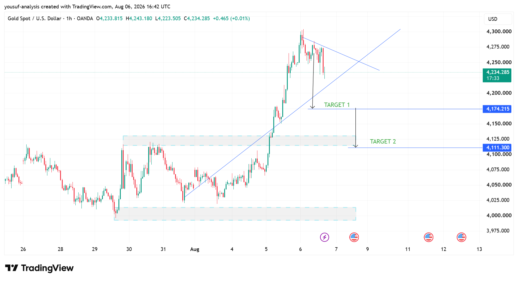 OANDA:XAUUSD Chart Image by yousuf-analysis