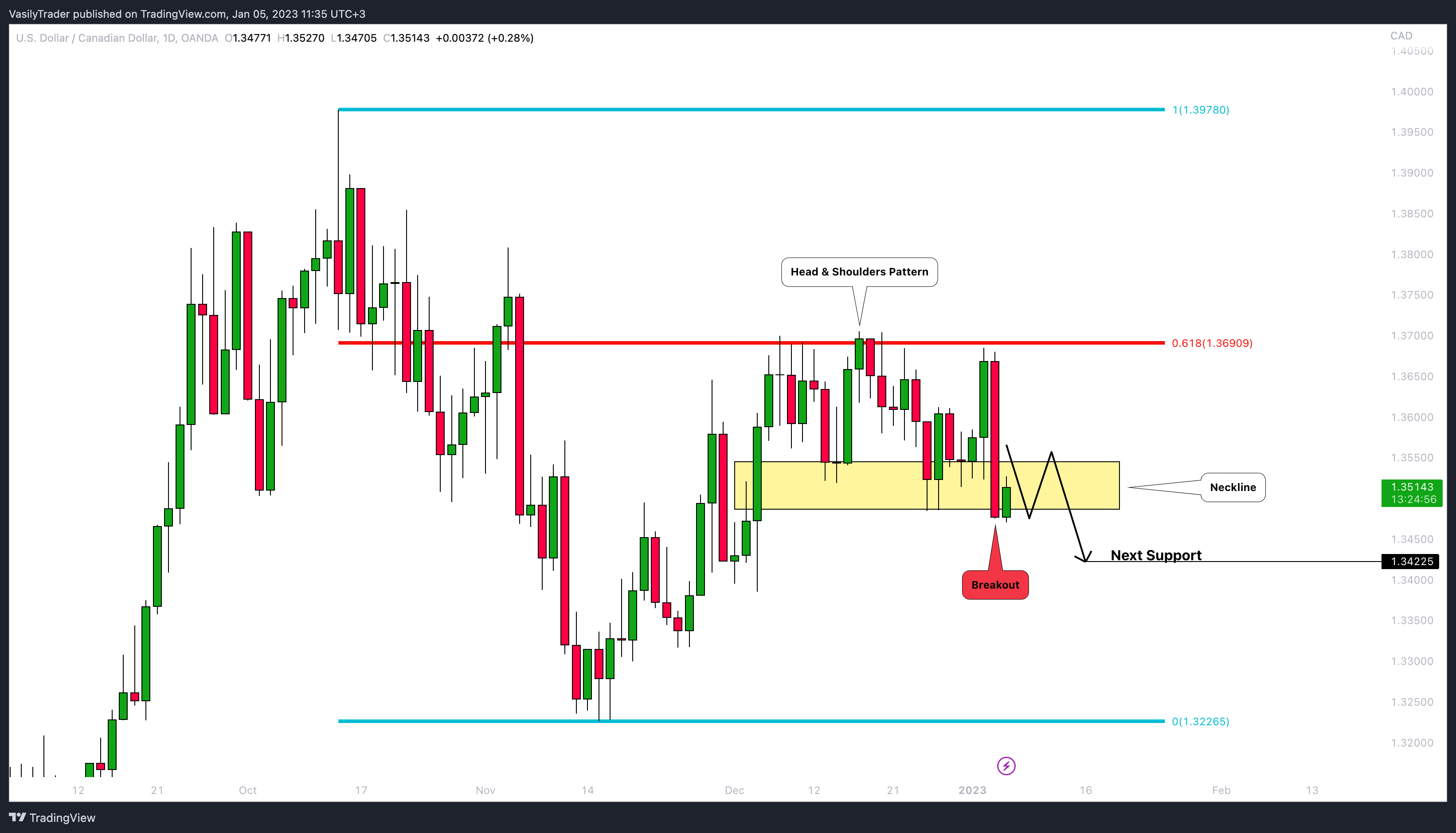OANDA:USDCAD Obraz wykresu od VasilyTrader