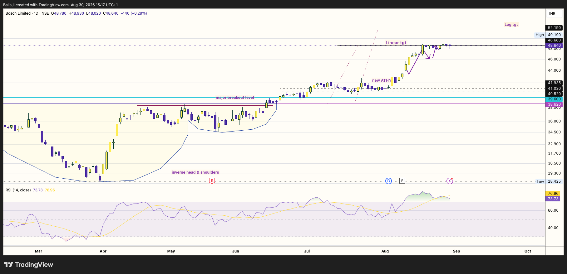 NSE:BOSCHLTD Chart Image by BallaJi