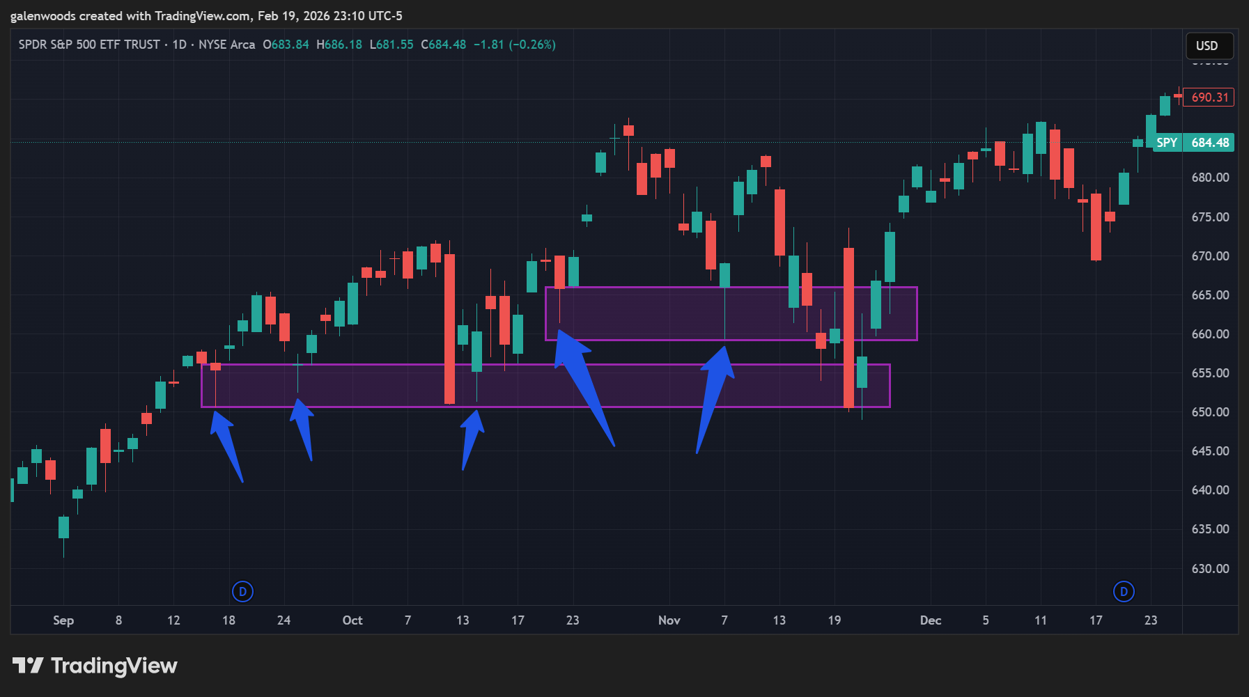 BATS:SPY Chart Image by galenwoods