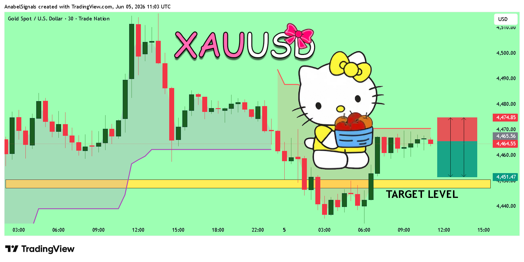 TRADENATION:XAUUSD Chart Image by AnabelSignals