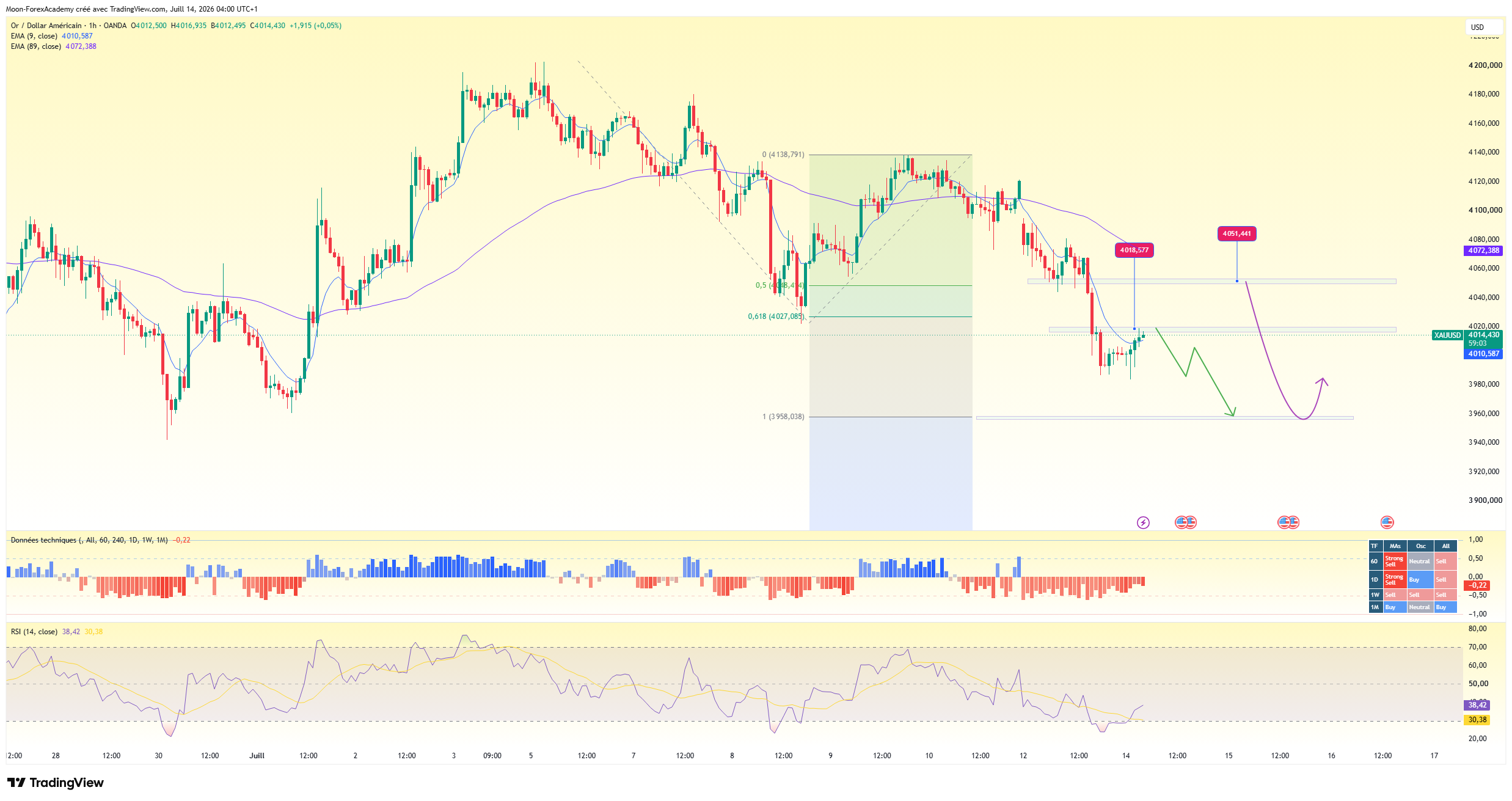 OANDA:XAUUSD Chart Image by Moon-ForexAcademy