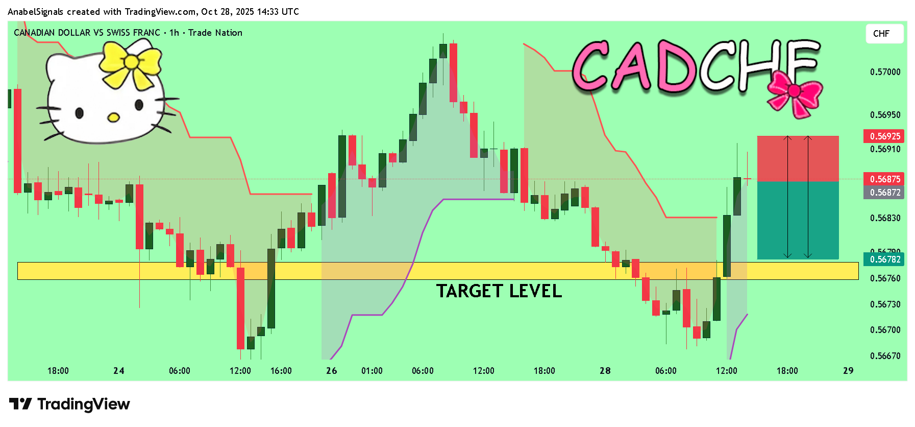 TRADENATION:CADCHF Chart Image by AnabelSignals