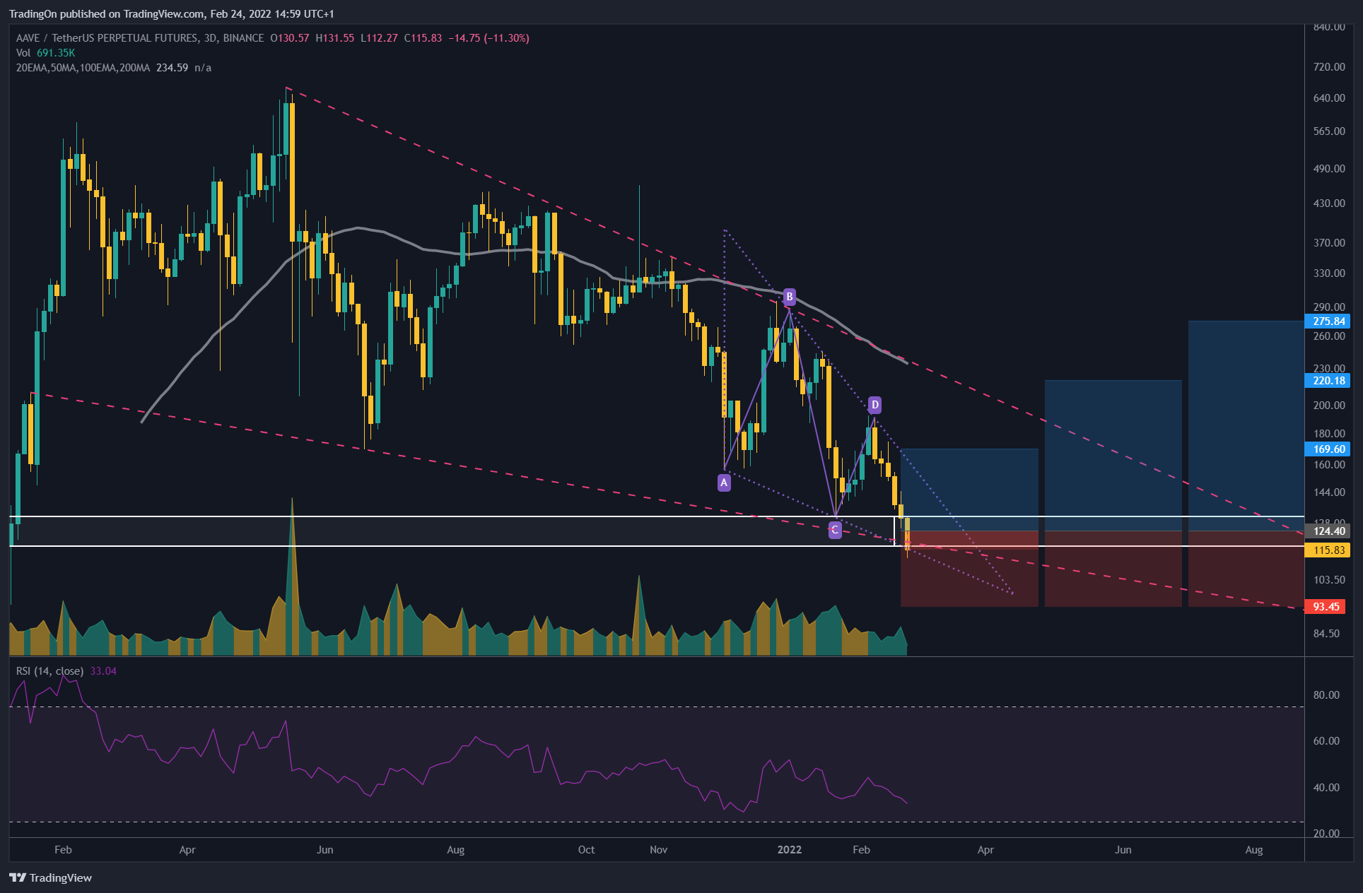 BINANCE:AAVEUSDTPERP Chart Image by TradingOn