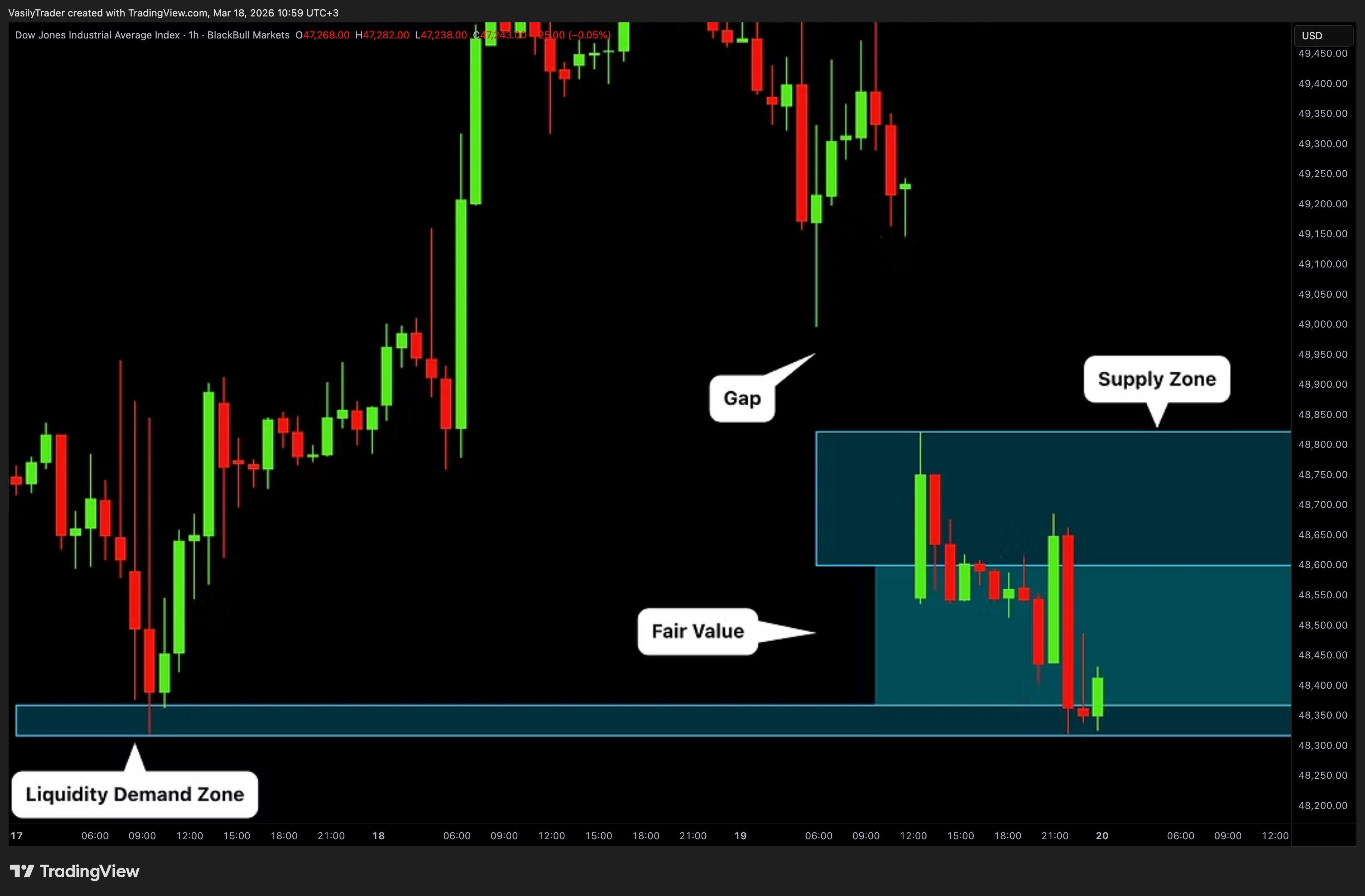 BLACKBULL:US30 Chart Image by VasilyTrader