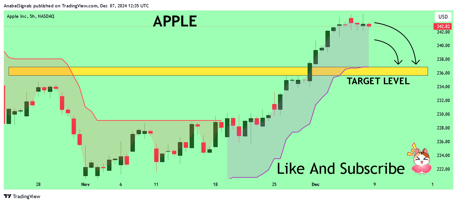 BATS:AAPL 차트 이미지 - AnabelSignals 제공