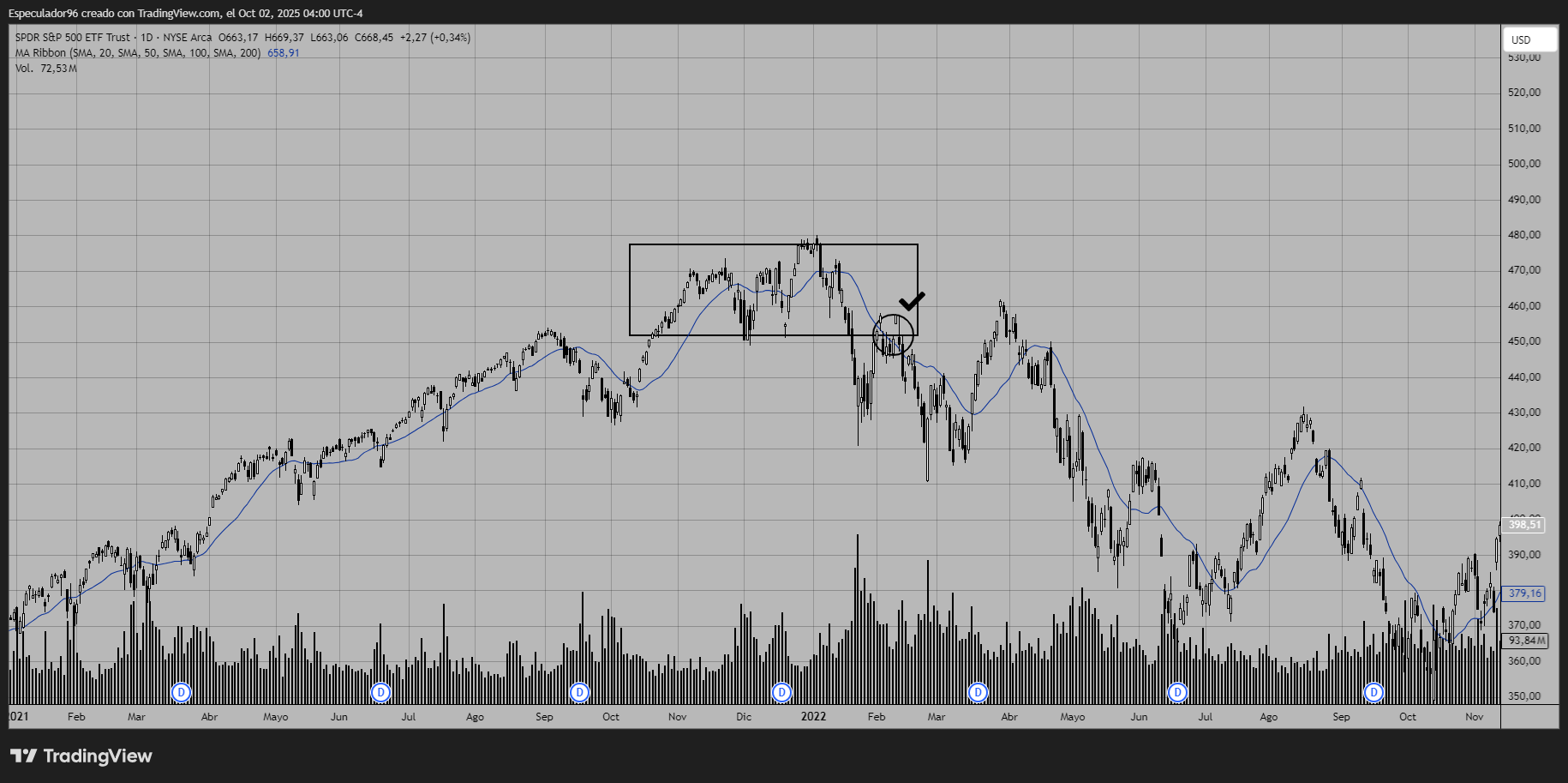 BATS:SPY Chart Image by OldWave96