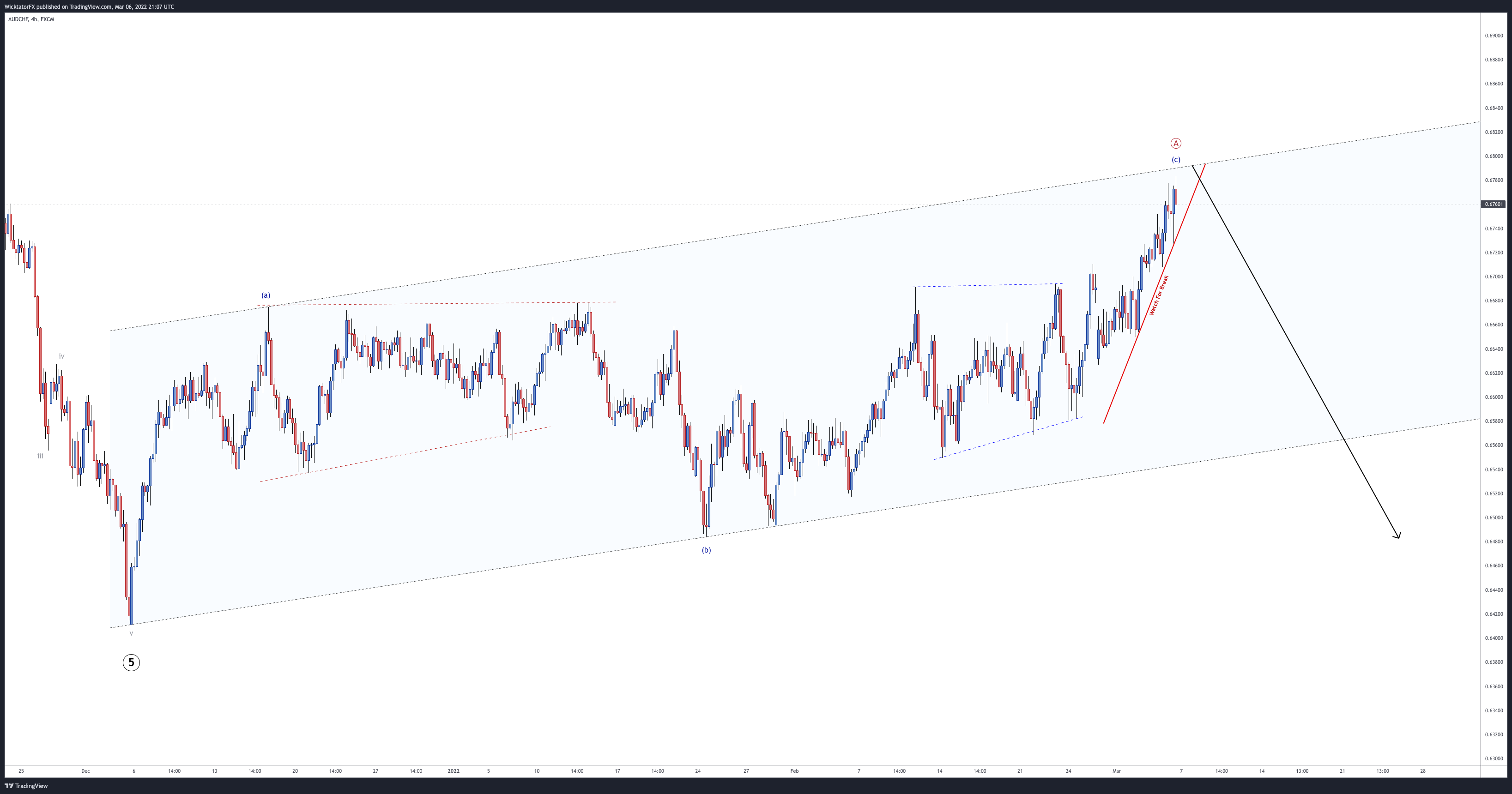 FX:AUDCHF Imagem do gráfico por WicktatorFX